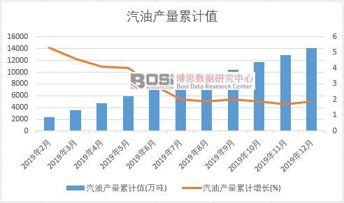汽油產(chǎn)量累計(jì)