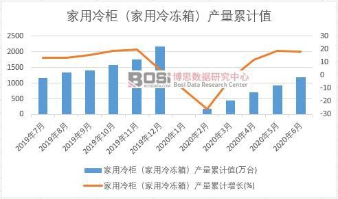家用冷柜(家用冷凍箱)產量累計