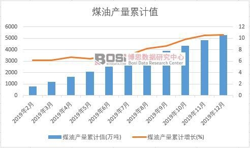煤油產(chǎn)量累計