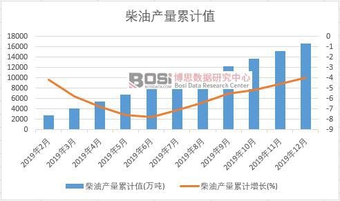 柴油產(chǎn)量累計(jì)