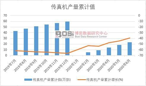 傳真機產量累計