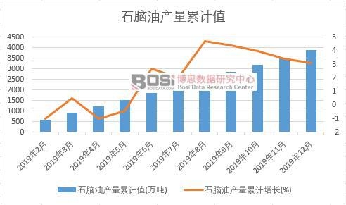 石腦油產量累計