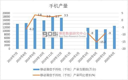 2020年上半年中國(guó)手機(jī)產(chǎn)量月度統(tǒng)計(jì)
