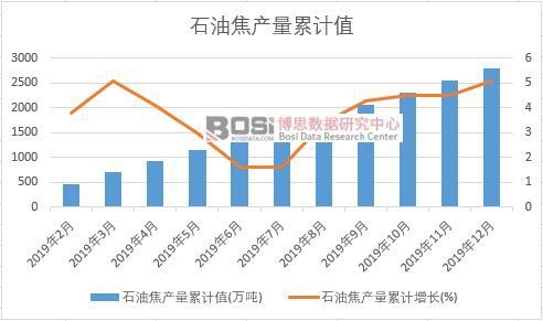 石油焦產量累計