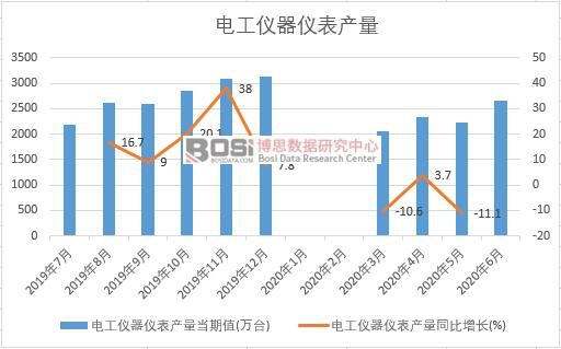2020年上半年中國電工儀器儀表產(chǎn)量月度統(tǒng)計