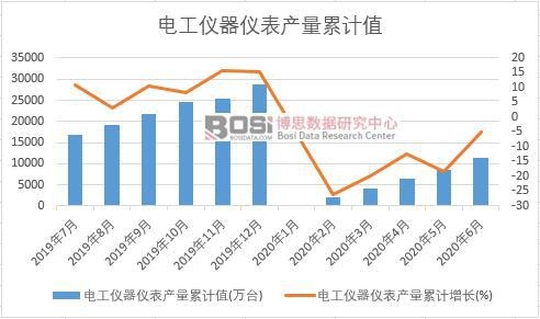 電工儀器儀表產(chǎn)量累計