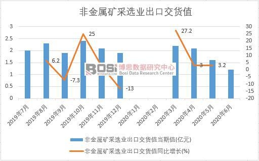 2020年上半年中國(guó)非金屬礦采選業(yè)出口交貨值月度統(tǒng)計(jì)