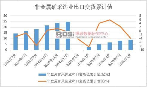 非金屬礦采選業(yè)出口交貨值累計(jì)