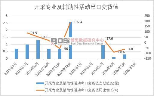 2020年上半年中國開采專業及輔助性活動出口交貨值月度統計