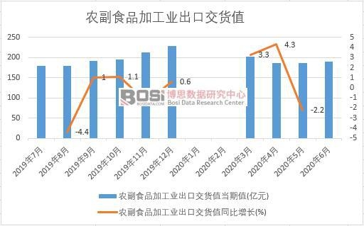 2020年上半年中國農副食品加工業出口交貨值月度統計