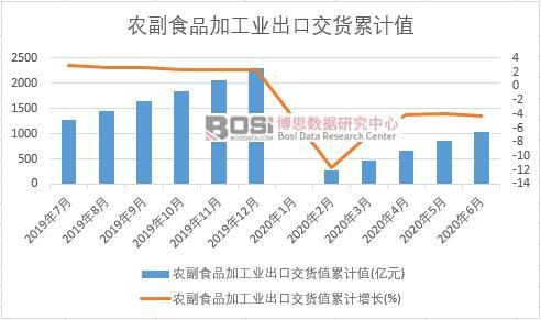 農副食品加工業出口交貨值累計
