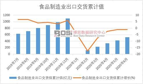 食品制造業出口交貨值累計