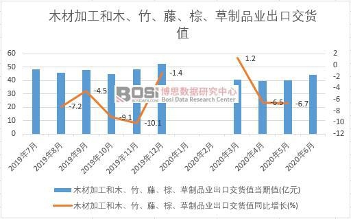2020年上半年中國木材加工和木、竹、藤、棕、草制品業出口交貨值月度統計