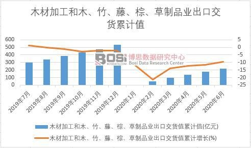 木材加工和木、竹、藤、棕、草制品業出口交貨值累計