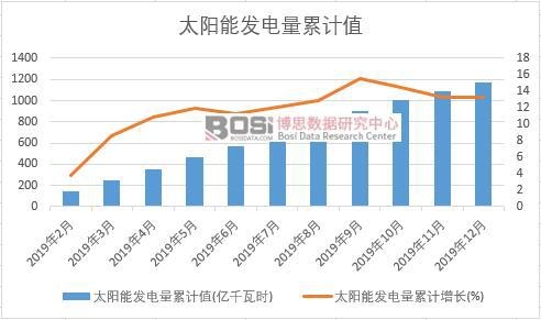 太陽(yáng)能發(fā)電量累計(jì)