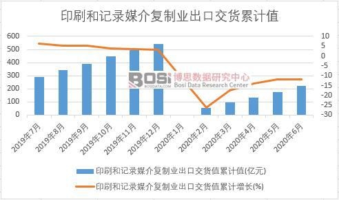 印刷和記錄媒介復制業出口交貨值累計