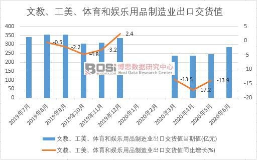 2020年上半年中國文教、工美、體育和娛樂用品制造業(yè)出口交貨值月度統(tǒng)計