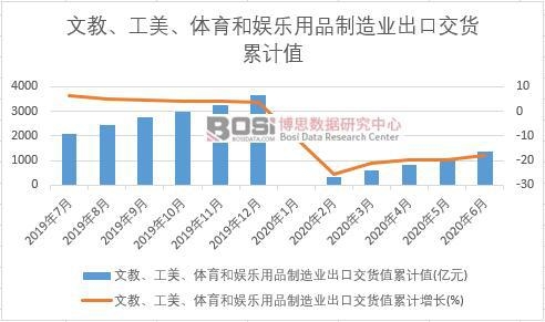 文教、工美、體育和娛樂用品制造業(yè)出口交貨值累計