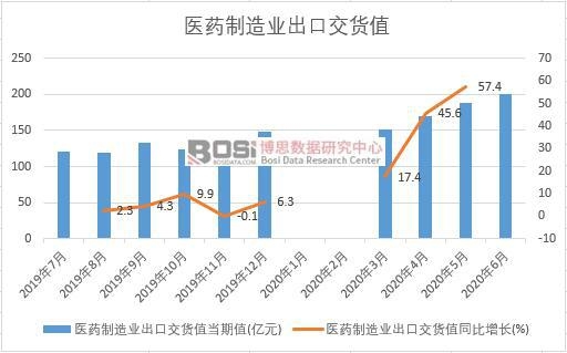 2020年上半年中國醫藥制造業出口交貨值月度統計