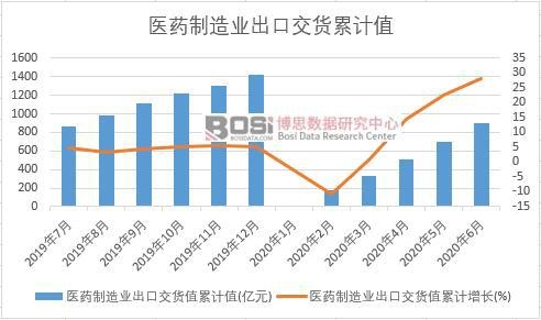 醫藥制造業出口交貨值累計