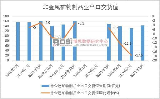 2020年上半年中國非金屬礦物制品業(yè)出口交貨值月度統(tǒng)計