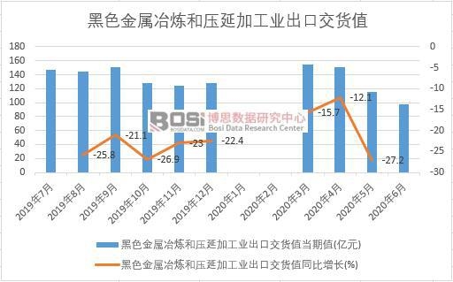 2020年上半年中國黑色金屬冶煉和壓延加工業出口交貨值月度統計