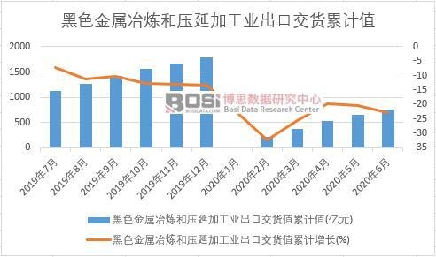 黑色金屬冶煉和壓延加工業出口交貨值累計