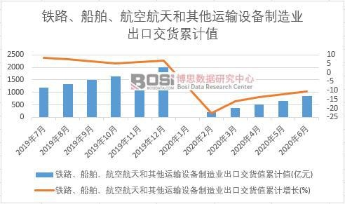 鐵路、船舶、航空航天和其他運輸設備制造業出口交貨值累計