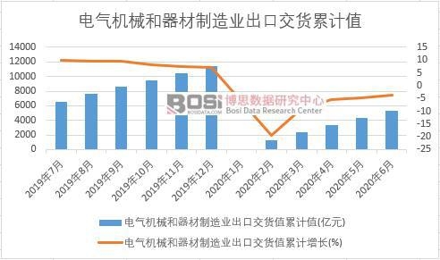 電氣機械和器材制造業出口交貨值累計