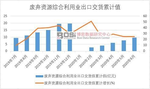 廢棄資源綜合利用業出口交貨值累計