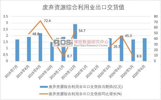 2020年上半年中國廢棄資源綜合利用業出口交貨值月度統計