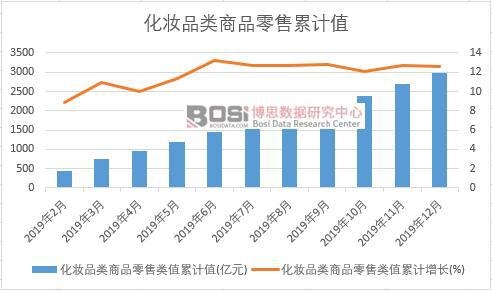 化妝品類商品零售類值累計(jì)