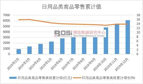 日用品類商品零售類值累計
