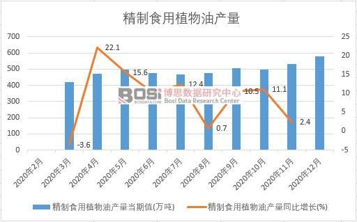 2020年中國精制食用植物油產(chǎn)量月度統(tǒng)計