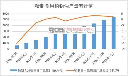 精制食用植物油產(chǎn)量累計