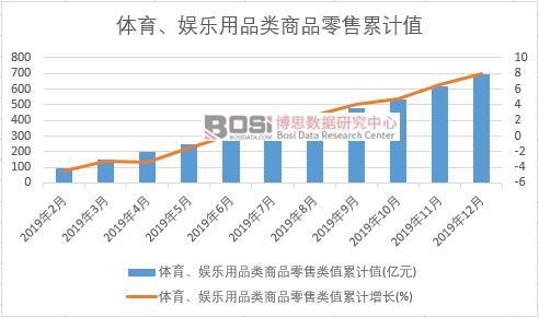 體育、娛樂用品類商品零售類值累計