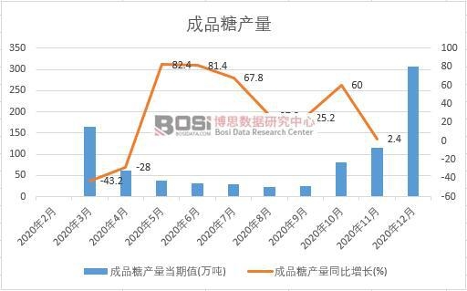 2020年中國成品糖產(chǎn)量月度統(tǒng)計(jì)