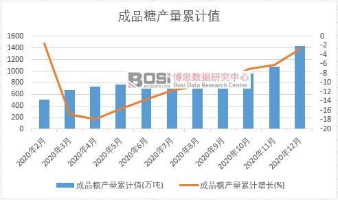 成品糖產(chǎn)量累計(jì)