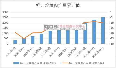 鮮、冷藏肉產(chǎn)量累計