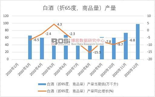 2020���Ї��׾ƣ���65�ȣ���Ʒ�����a(ch��n)���¶Ƚy(t��ng)Ӌ