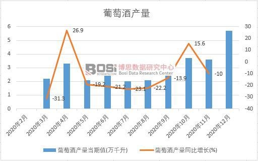 2020年中國葡萄酒產量月度統計