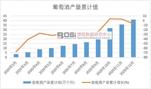 葡萄酒產量累計