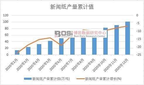 新聞紙產量累計