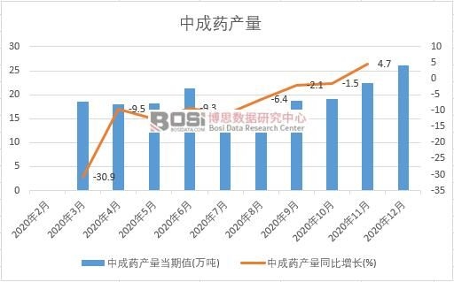 2020年中國中成藥產(chǎn)量月度統(tǒng)計(jì)