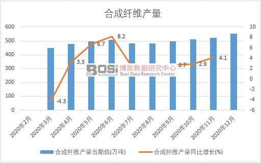 2020年中國(guó)合成纖維產(chǎn)量月度統(tǒng)計(jì)