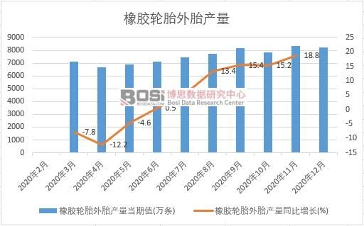 2020年中國橡膠輪胎外胎產量月度統計