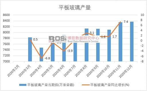 2020年中國平板玻璃產量月度統計