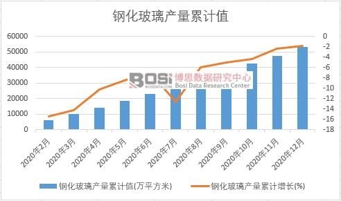 鋼化玻璃產量累計