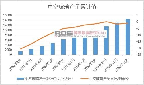 中空玻璃產量累計