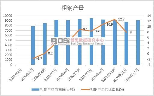 2020年中國粗鋼產量月度統計